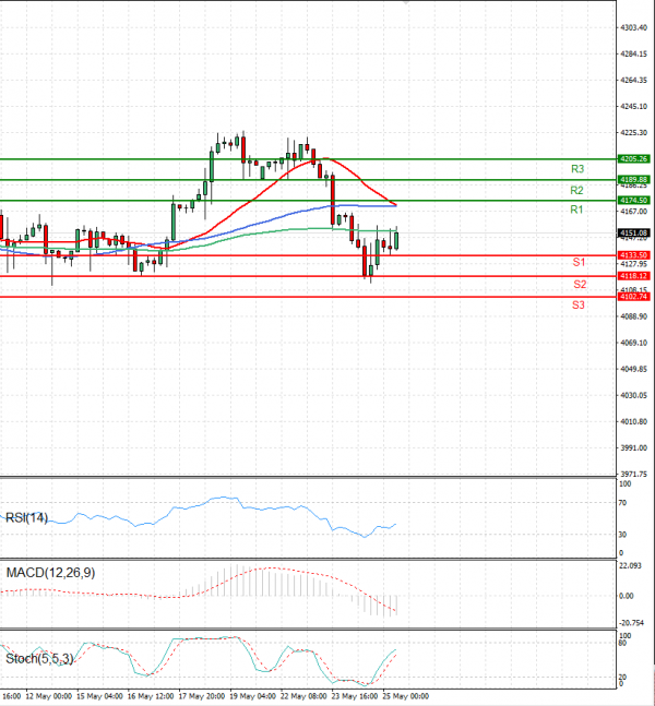 USA500 Analysis Technical analysis 25/05/2023