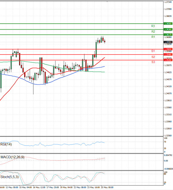 Dollar - Canadian Dollar Analysis Technical analysis 25/05/2023