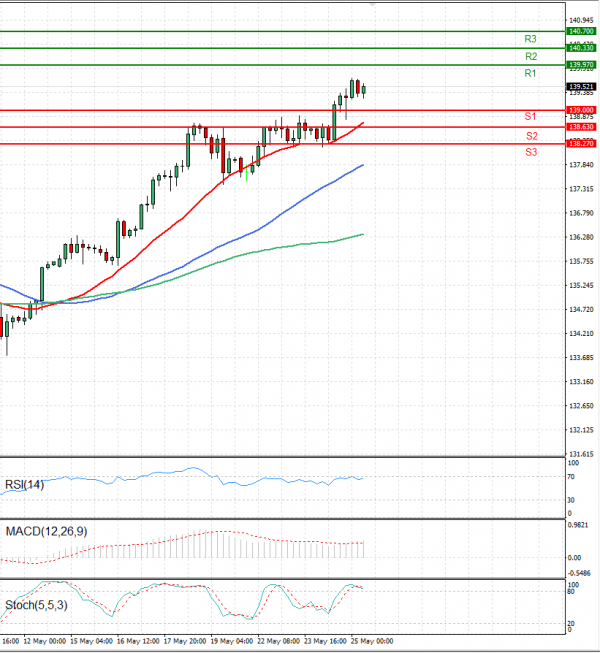 Dollar - Japanese Yen Analysis Analysis Technical analysis 25/05/2023