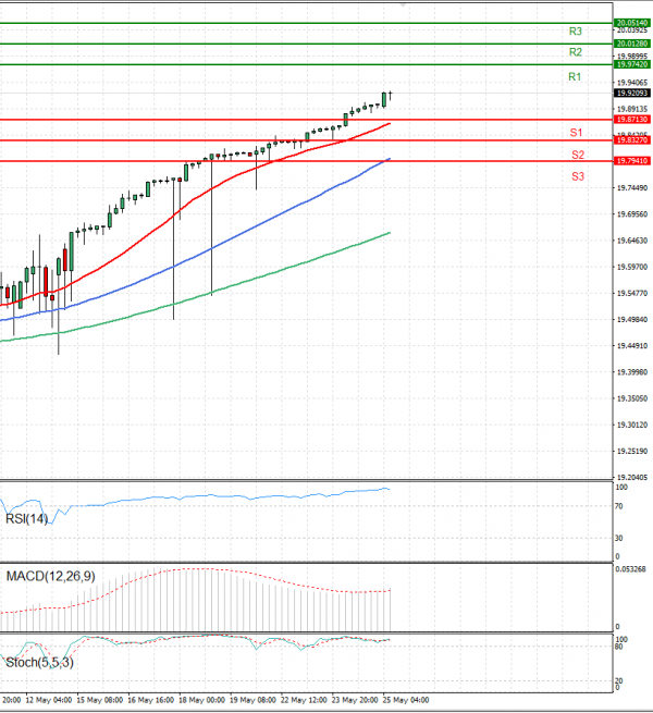 Dollar - Turkish Lira Analysis Technical analysis 25/05/2023