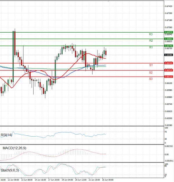 Australian Dollar - Dollar Analysis Technical analysis 25/06/2024