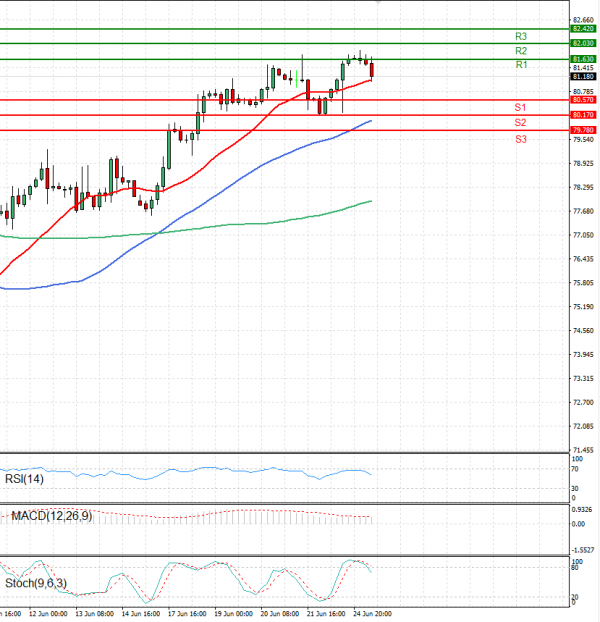 Crude Oil Analysis Technical analysis 25/06/2024