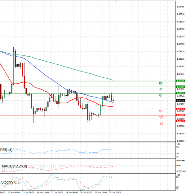 Euro - Dollar Analysis Technical analysis 25/06/2024