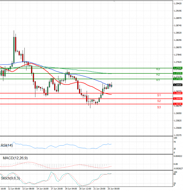 Pound - US Dollar Analysis Technical analysis 25/06/2024