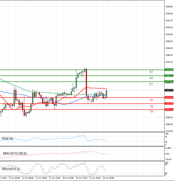 Gold - Usd Dollar Analysis Technical analysis 25/06/2024
