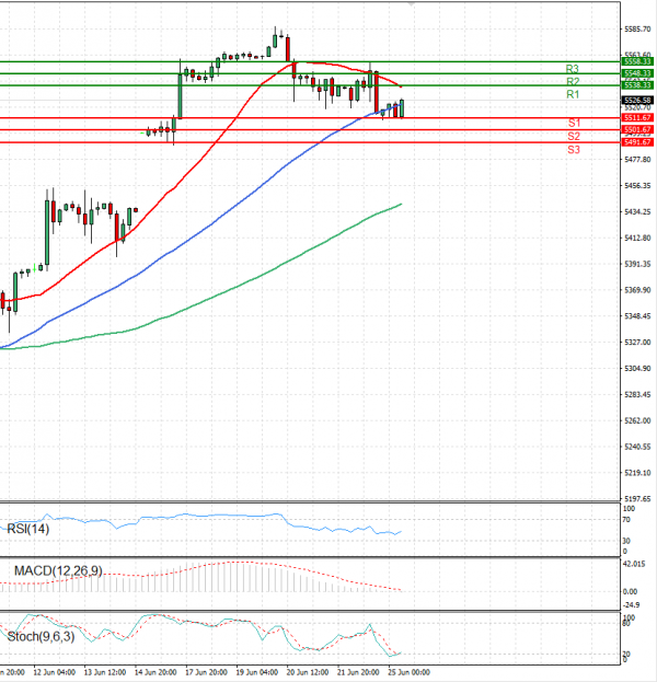 USA500 Analysis Technical analysis 25/06/2024