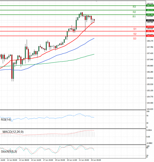Dollar - Japanese Yen Analysis Analysis Technical analysis 25/06/2024