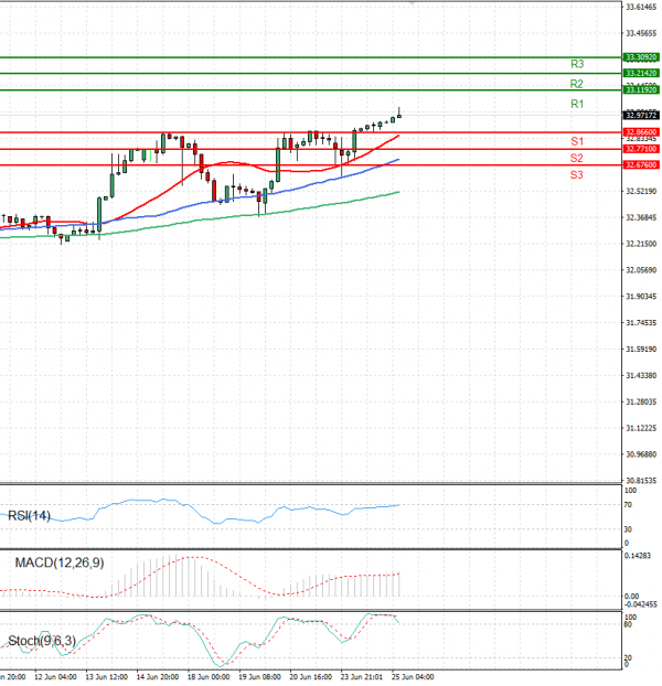 Dollar - Turkish Lira Analysis Technical analysis 25/06/2024