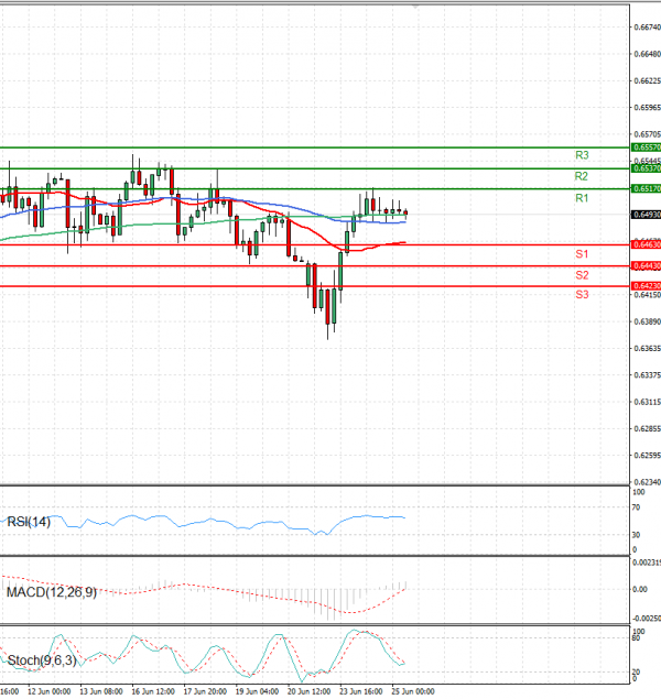 Australian Dollar - Dollar Analysis Technical analysis 25/06/2025