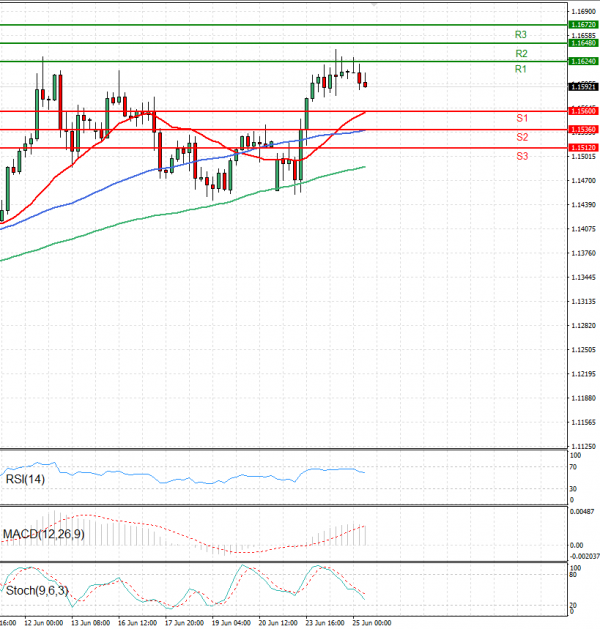 Euro - Dollar Analysis Technical analysis 25/06/2025