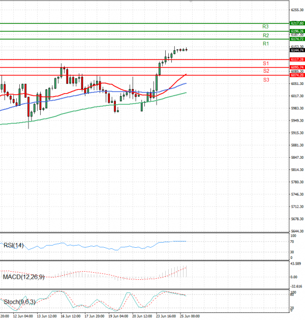 USA500 Analysis Technical analysis 25/06/2025