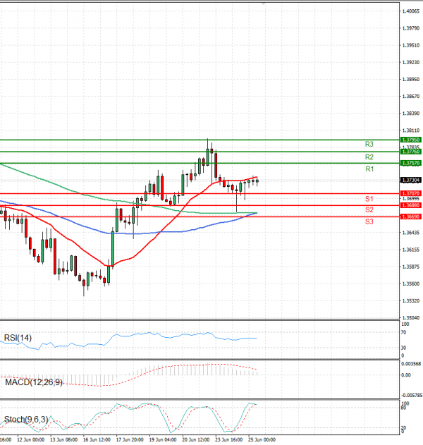 Dollar - Canadian Dollar Analysis Technical analysis 25/06/2025