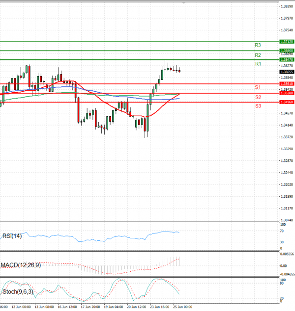Pound - US Dollar Analysis Technical analysis 25/06/2025