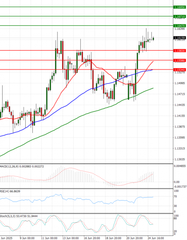 Euro - Dollar Analysis Technical analysis 25/06/2025