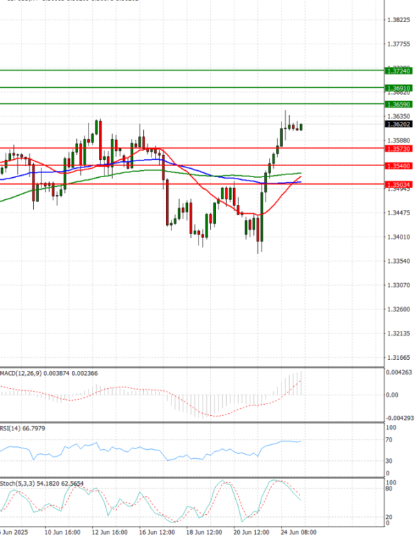 Pound - US Dollar Analysis Technical analysis 25/06/2025