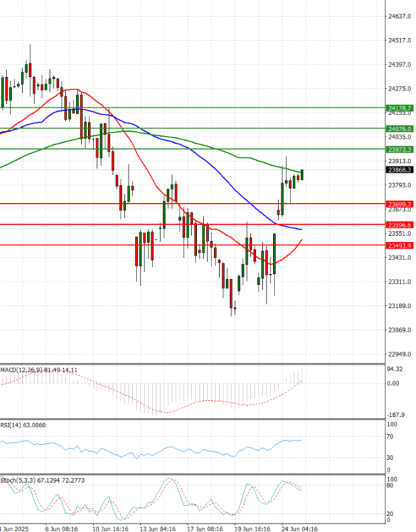 Ger 40 Index Analysis Technical analysis 25/06/2025