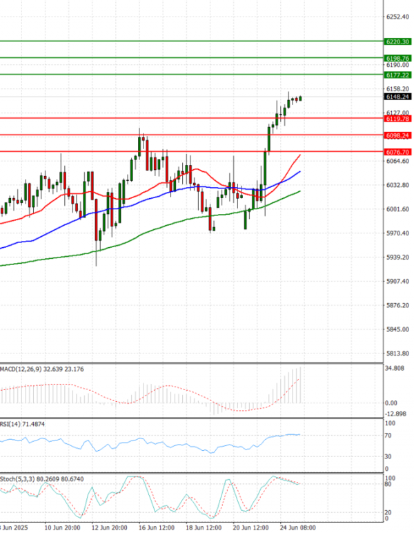 USA500 Analysis Technical analysis 25/06/2025