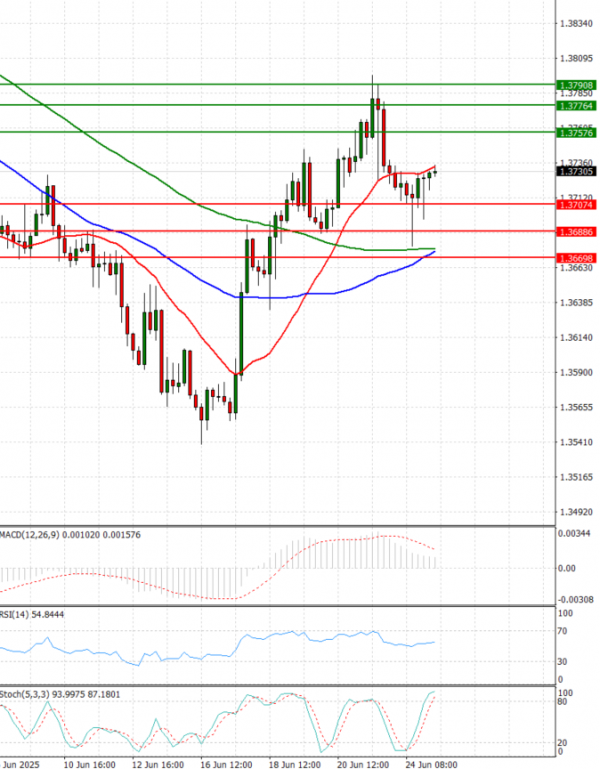 Dollar - Canadian Dollar Analysis Technical analysis 25/06/2025