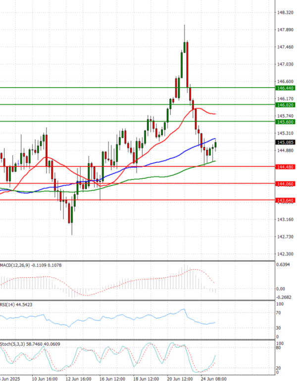 Dollar - Japanese Yen Analysis Analysis Technical analysis 25/06/2025
