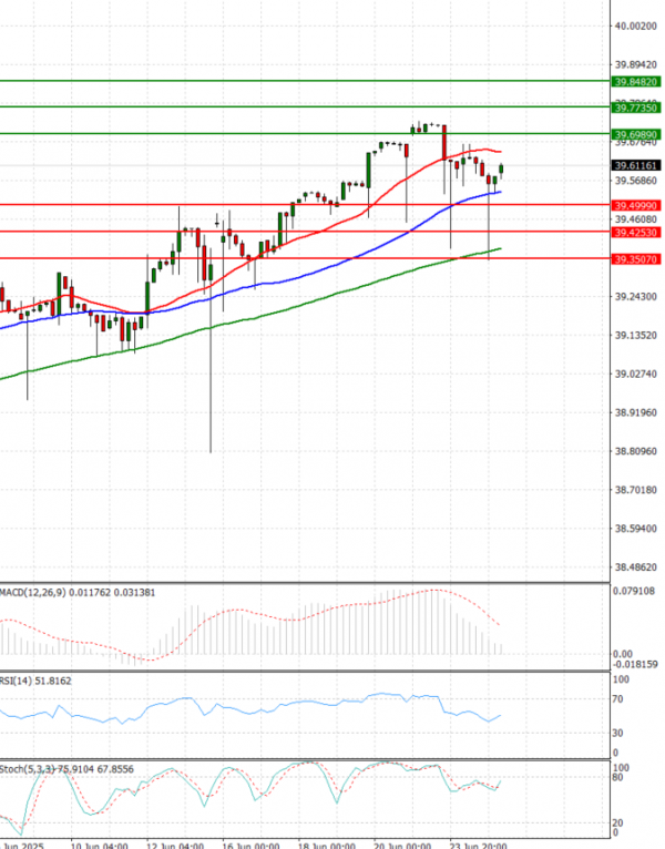 Dollar - Turkish Lira Analysis Technical analysis 25/06/2025