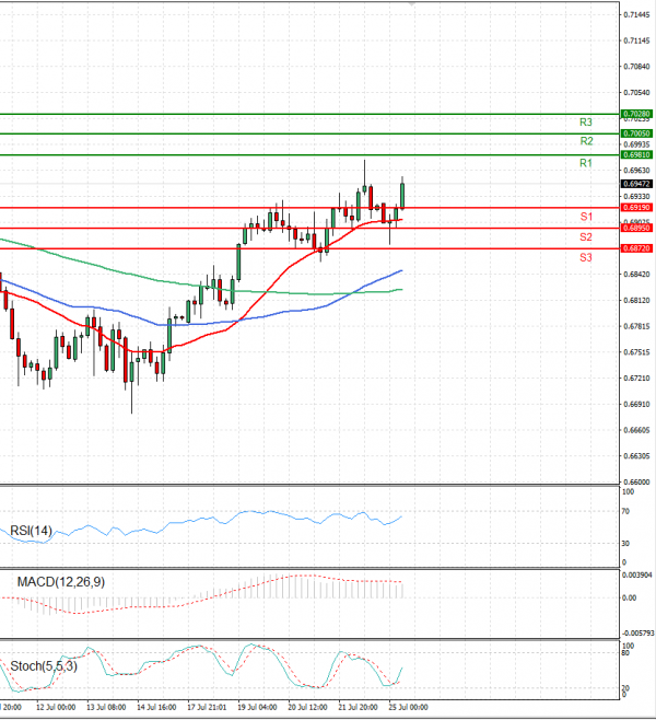 Australian Dollar - Dollar Analysis Technical analysis 25/07/2022