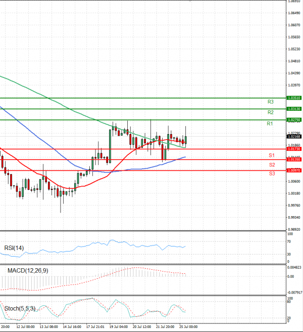 Euro - Dollar Analysis Technical analysis 25/07/2022