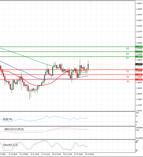 Pound - US Dollar Analysis Technical analysis 25/07/2022