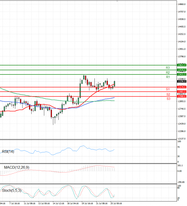 Ger 40 Index Analysis Technical analysis 25/07/2022