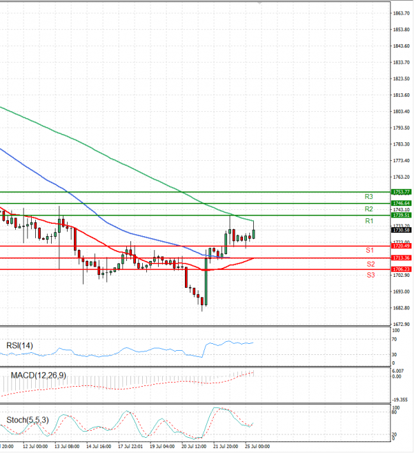 Gold - Usd Dollar Analysis Technical analysis 25/07/2022
