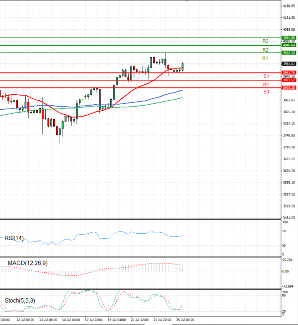 USA500 Analysis Technical analysis 25/07/2022