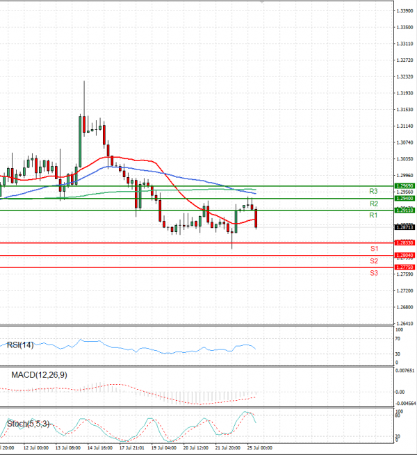 Dollar - Canadian Dollar Analysis Technical analysis 25/07/2022