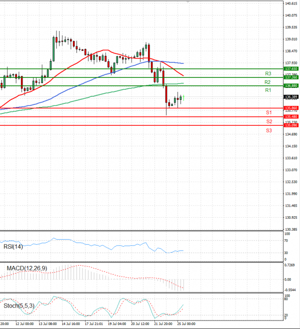 Dollar - Japanese Yen Analysis Analysis Technical analysis 25/07/2022