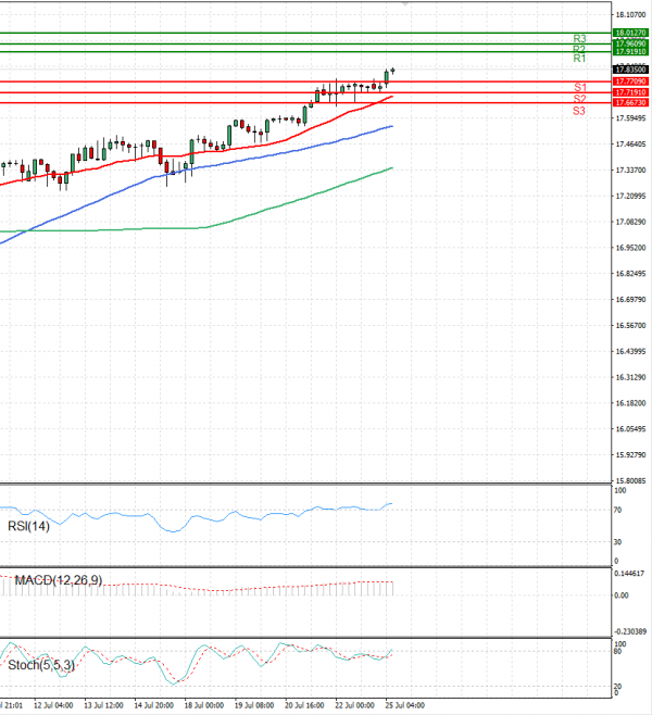 Dollar - Turkish Lira Analysis Technical analysis 25/07/2022