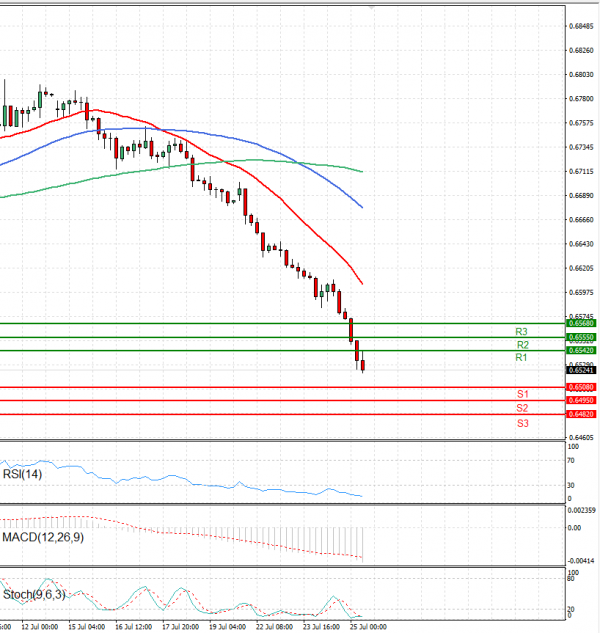 Australian Dollar - Dollar Analysis Technical analysis 25/07/2024