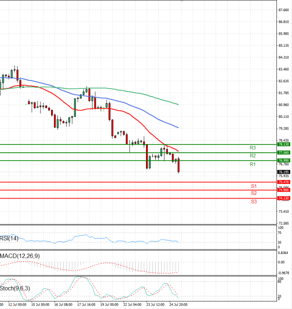 Crude Oil Analysis Technical analysis 25/07/2024
