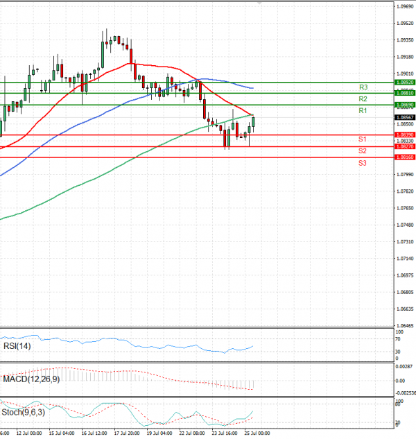 Euro - Dollar Analysis Technical analysis 25/07/2024