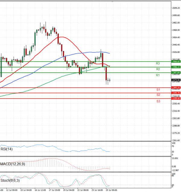 Gold - Usd Dollar Analysis Technical analysis 25/07/2024