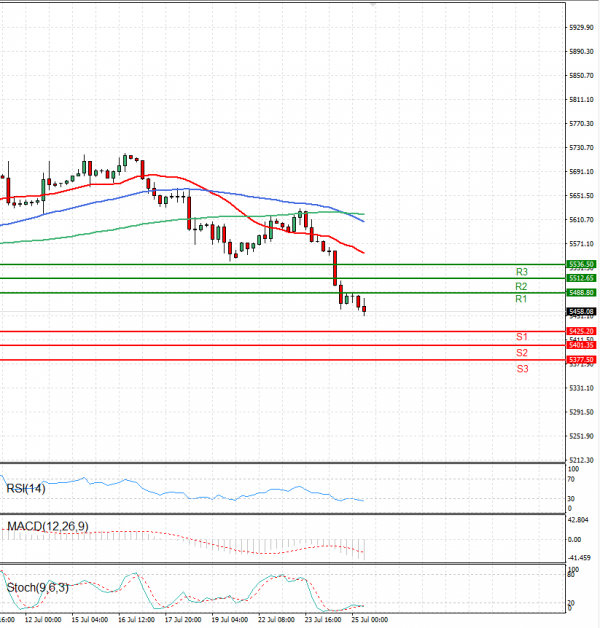 USA500 Analysis Technical analysis 25/07/2024