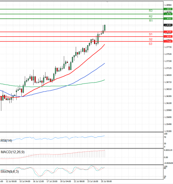 Dollar - Canadian Dollar Analysis Technical analysis 25/07/2024