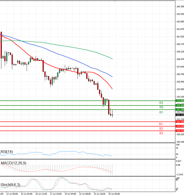 Dollar - Japanese Yen Analysis Analysis Technical analysis 25/07/2024