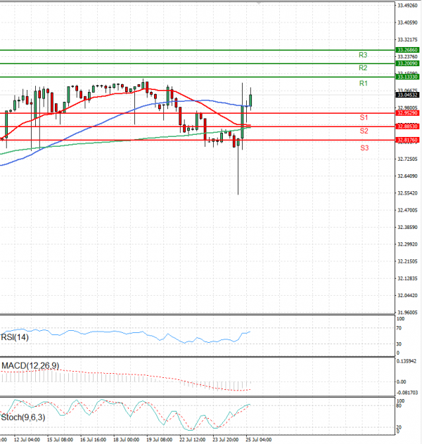 Dollar - Turkish Lira Analysis Technical analysis 25/07/2024