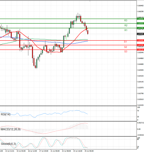 Australian Dollar - Dollar Analysis Technical analysis 25/07/2025