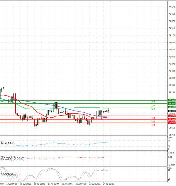 Crude Oil Analysis Technical analysis 25/07/2025