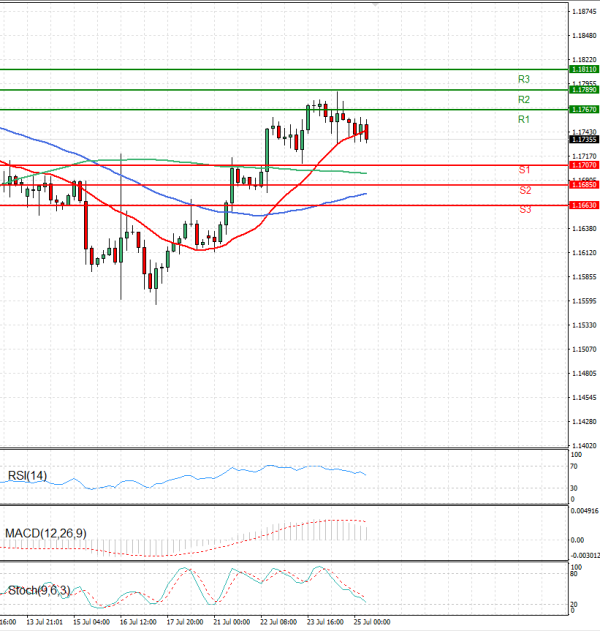 Euro - Dollar Analysis Technical analysis 25/07/2025