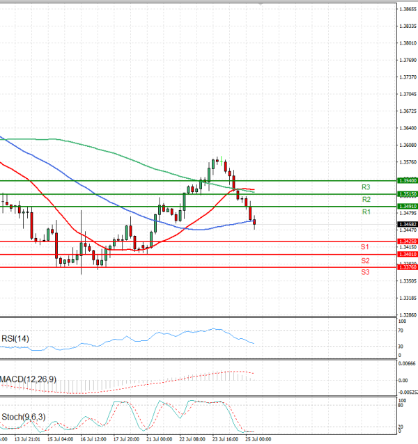 Pound - US Dollar Analysis Technical analysis 25/07/2025