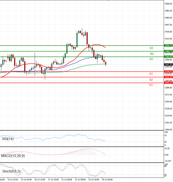Gold - Usd Dollar Analysis Technical analysis 25/07/2025