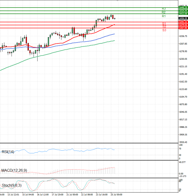 USA500 Analysis Technical analysis 25/07/2025