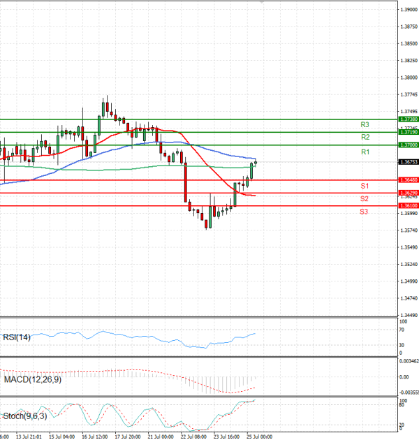 Dollar - Canadian Dollar Analysis Technical analysis 25/07/2025