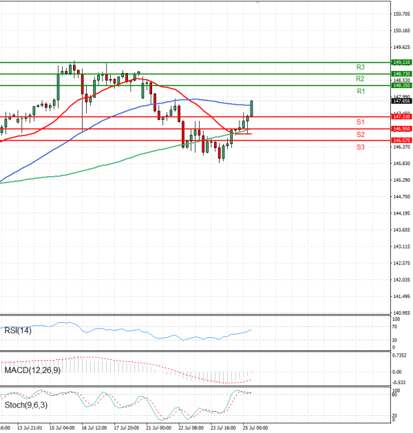 Dollar - Japanese Yen Analysis Analysis Technical analysis 25/07/2025