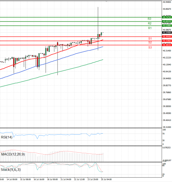 Dollar - Turkish Lira Analysis Technical analysis 25/07/2025